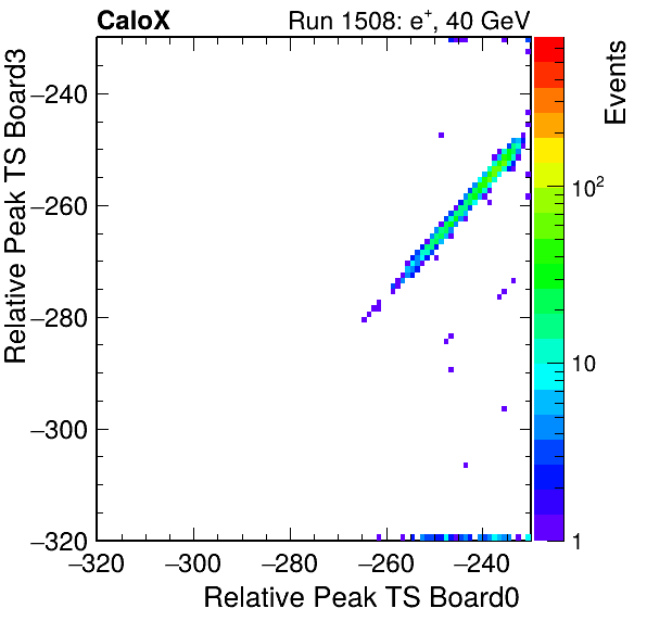 DS_relative_peak_ts_DRS_Board3_Group3_Channel7_vs_DRS_Board0_Group3_Channel7.png