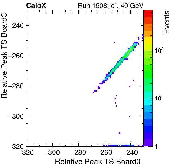 US_relative_peak_ts_DRS_Board3_Group3_Channel7_vs_DRS_Board0_Group3_Channel7.png