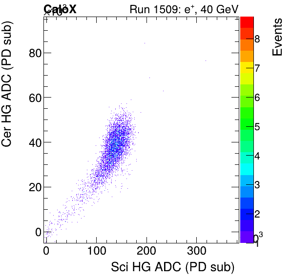FERS_Total_Cer_VS_Sci_HGelectron.png