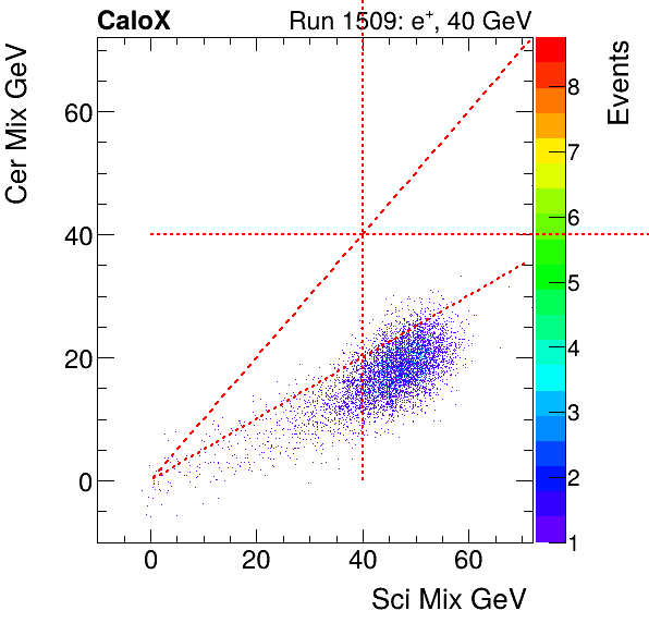 FERS_Total_Cer_VS_Sci_Mixelectron.png