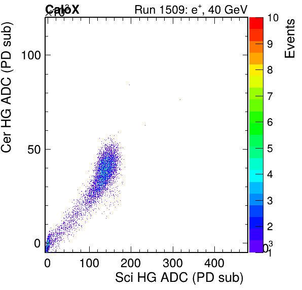 FERS_Total_Cer_VS_Sci_HGpassHaloVeto.png