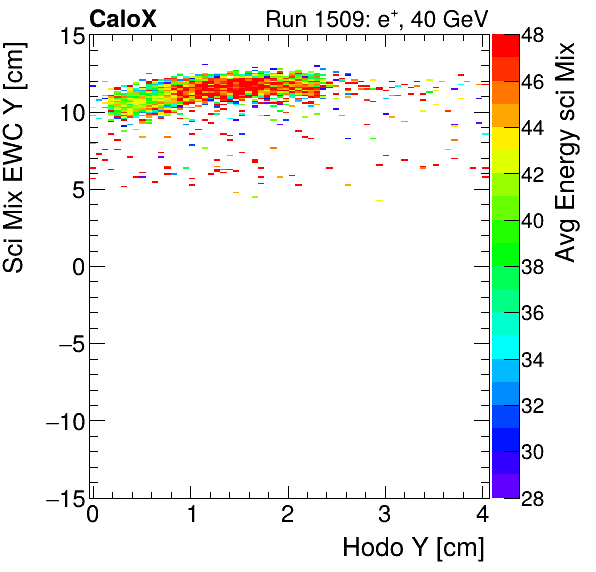 FERS_Total_Mix_sci_EWC_Y_vs_HodoY_WithEnergyinclusive.png