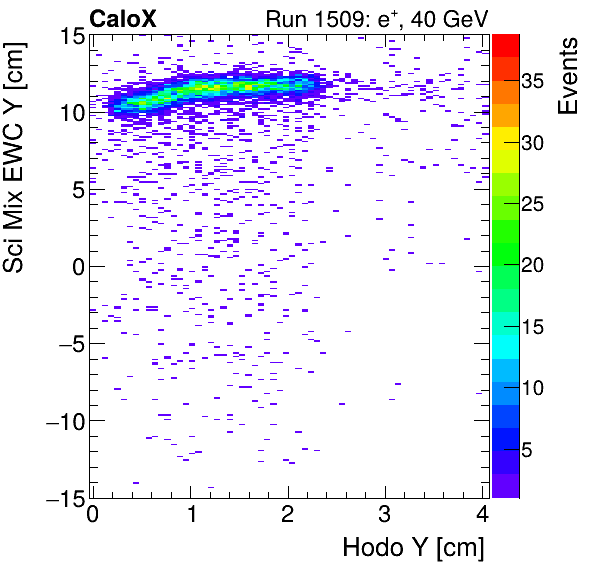 FERS_Total_Mix_sci_EWC_Y_vs_HodoYinclusive.png