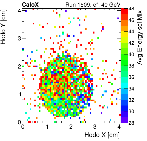 FERS_Total_Mix_sci_HodoY_vs_HodoX_WithEnergyinclusive.png