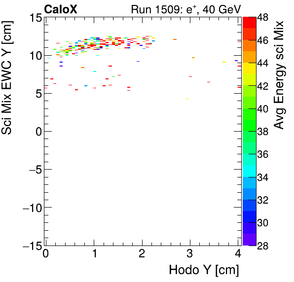 FERS_Total_Mix_sci_EWC_Y_vs_HodoY_WithEnergypion.png