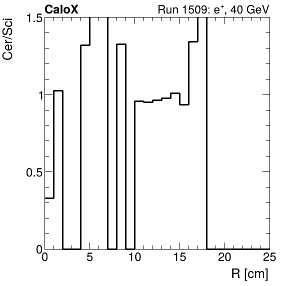 FERS_ShowerShape_RealR_Cer_over_Sci_Mix_electron.png