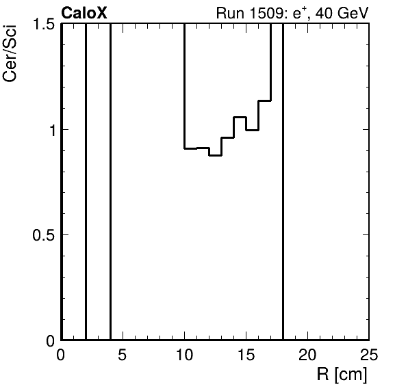 FERS_ShowerShape_RealR_Cer_over_Sci_HG_inc.png