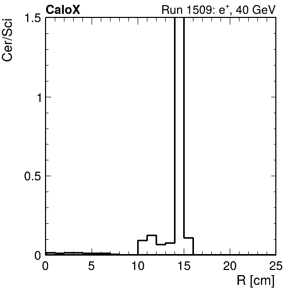 FERS_ShowerShape_RealR_Cer_over_Sci_LG_inc.png