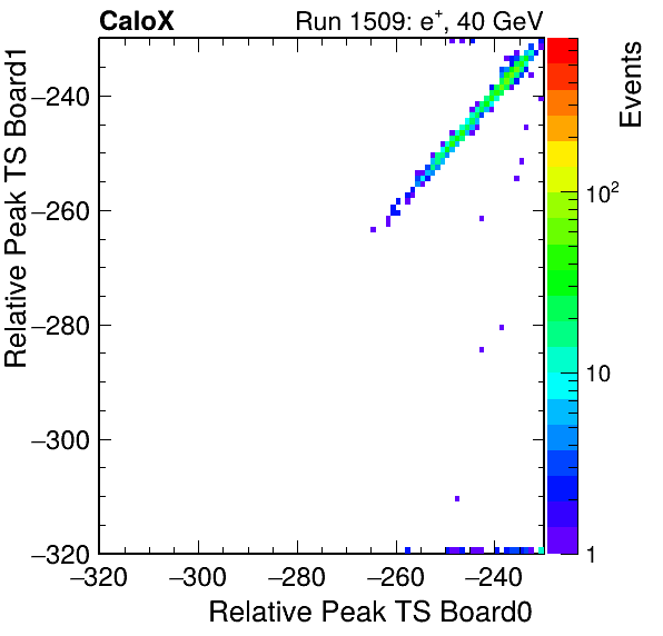 DS_relative_peak_ts_DRS_Board1_Group3_Channel7_vs_DRS_Board0_Group3_Channel7.png