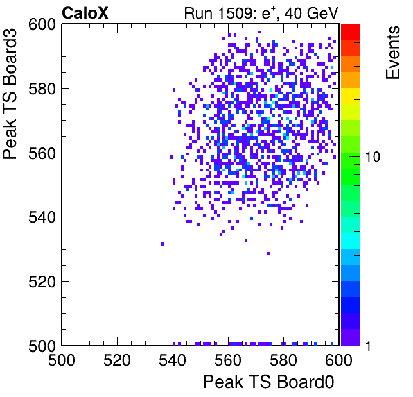 US_peak_ts_DRS_Board3_Group3_Channel7_vs_DRS_Board0_Group3_Channel7.png