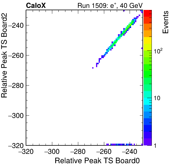 US_relative_peak_ts_DRS_Board2_Group3_Channel7_vs_DRS_Board0_Group3_Channel7.png