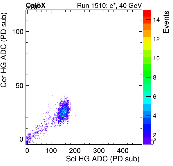 FERS_Total_Cer_VS_Sci_HGpassHaloVeto.png
