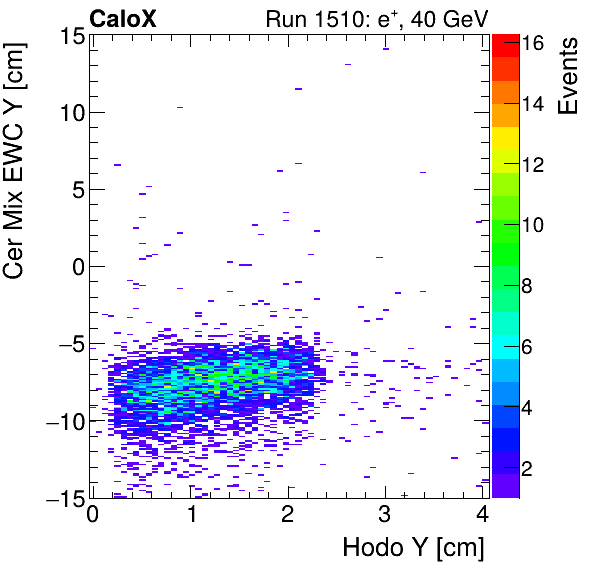 FERS_Total_Mix_cer_EWC_Y_vs_HodoYelectron.png