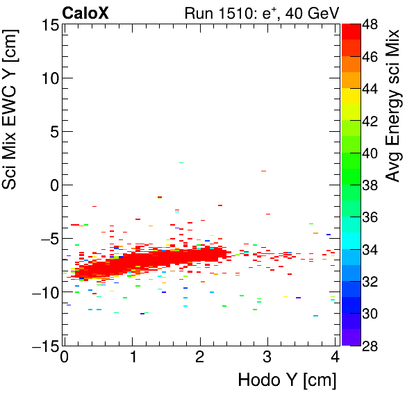 FERS_Total_Mix_sci_EWC_Y_vs_HodoY_WithEnergyelectron.png