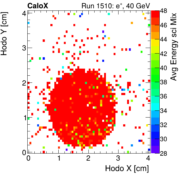 FERS_Total_Mix_sci_HodoY_vs_HodoX_WithEnergyelectron.png