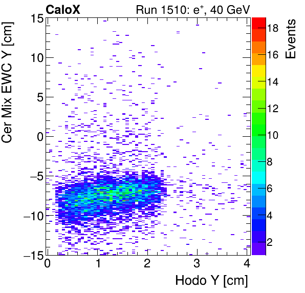 FERS_Total_Mix_cer_EWC_Y_vs_HodoYinclusive.png