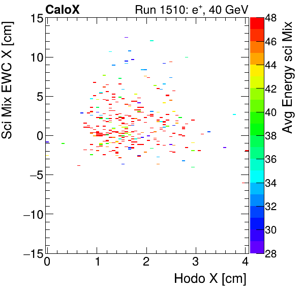 FERS_Total_Mix_sci_EWC_X_vs_HodoX_WithEnergypion.png
