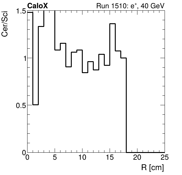FERS_ShowerShape_RealR_Cer_over_Sci_Mix_electron.png
