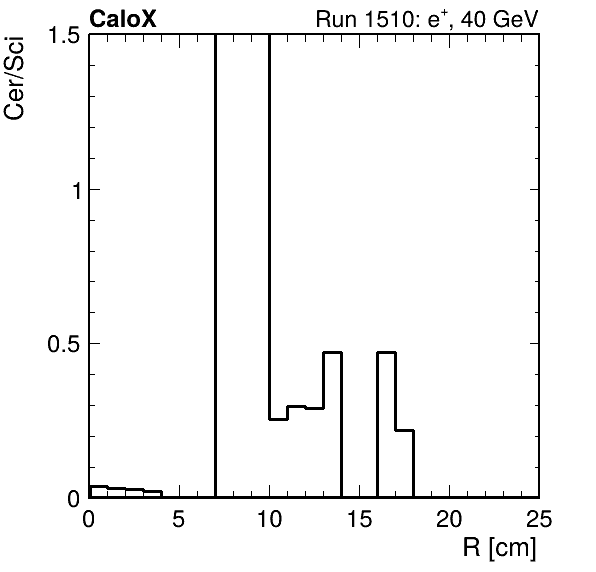FERS_ShowerShape_RealR_Cer_over_Sci_LG_inc.png