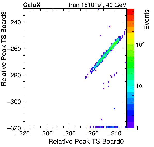 US_relative_peak_ts_DRS_Board3_Group3_Channel7_vs_DRS_Board0_Group3_Channel7.png