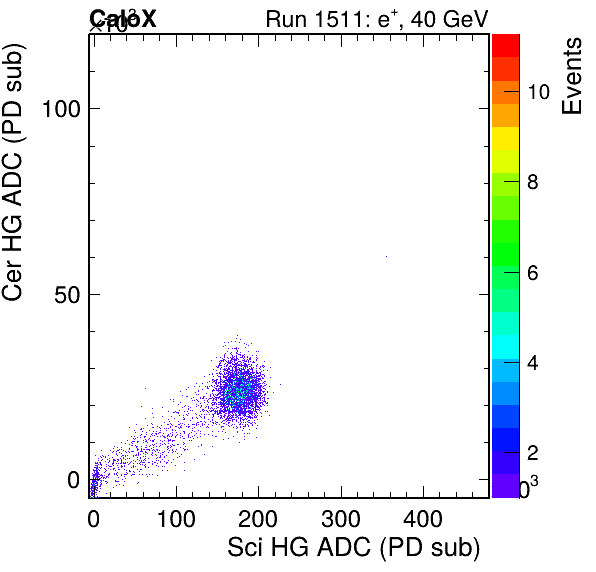 FERS_Total_Cer_VS_Sci_HGpassHaloVeto.png