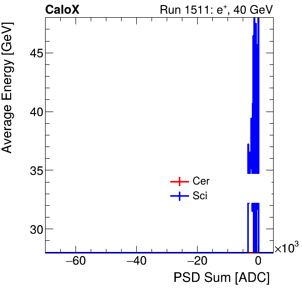 FERS_Total_Cer_Sci_VS_PSD_Profile_Mixpion.png