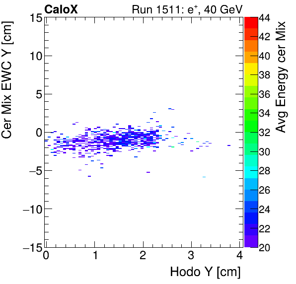 FERS_Total_Mix_cer_EWC_Y_vs_HodoY_WithEnergyelectron.png