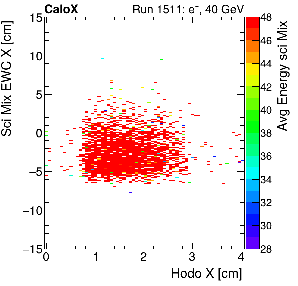 FERS_Total_Mix_sci_EWC_X_vs_HodoX_WithEnergyelectron.png
