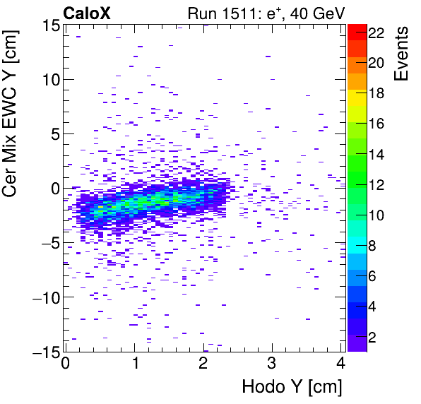 FERS_Total_Mix_cer_EWC_Y_vs_HodoYinclusive.png