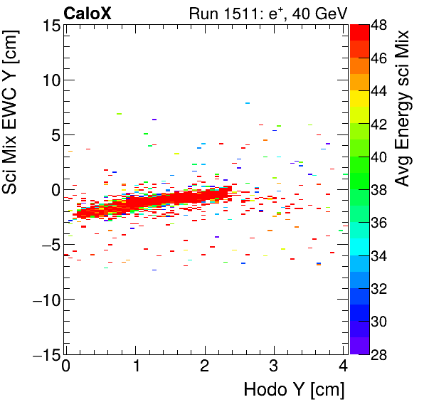 FERS_Total_Mix_sci_EWC_Y_vs_HodoY_WithEnergyinclusive.png