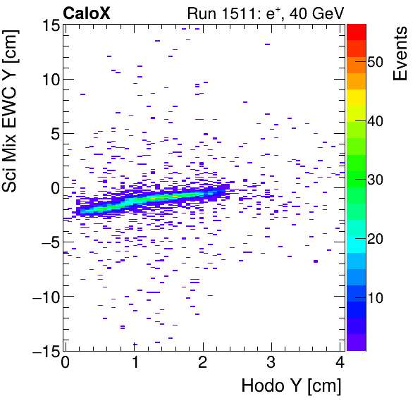 FERS_Total_Mix_sci_EWC_Y_vs_HodoYinclusive.png