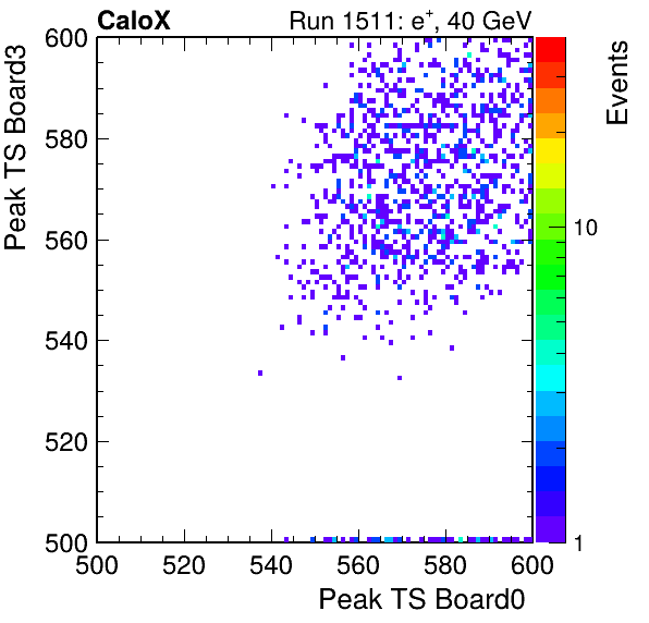 DS_peak_ts_DRS_Board3_Group3_Channel7_vs_DRS_Board0_Group3_Channel7.png