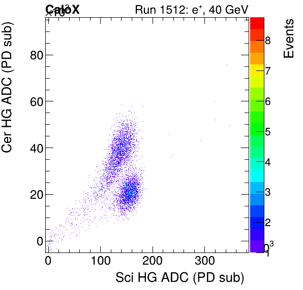 FERS_Total_Cer_VS_Sci_HGelectron.png