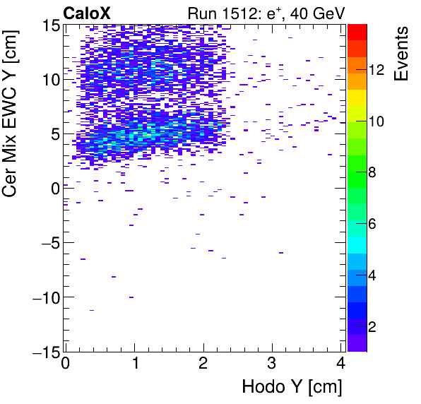 FERS_Total_Mix_cer_EWC_Y_vs_HodoYelectron.png