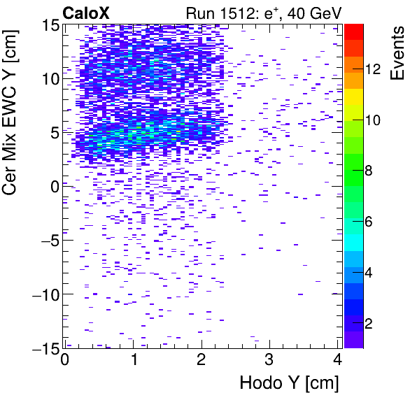 FERS_Total_Mix_cer_EWC_Y_vs_HodoYinclusive.png
