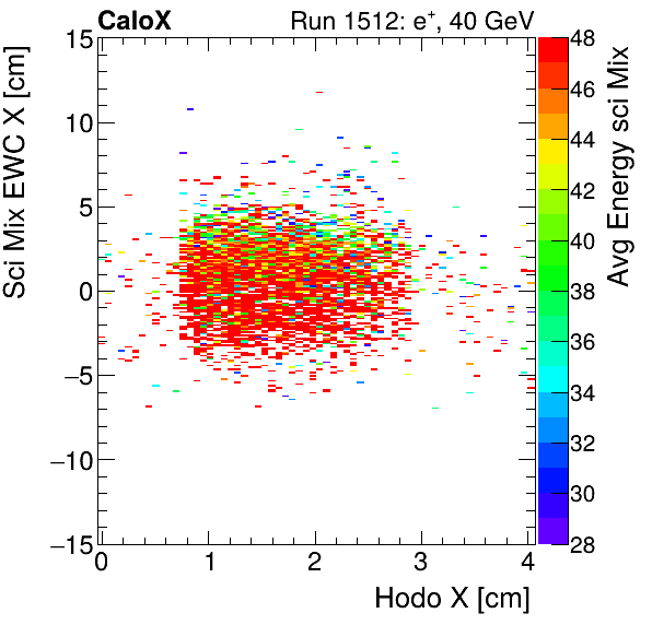 FERS_Total_Mix_sci_EWC_X_vs_HodoX_WithEnergyinclusive.png