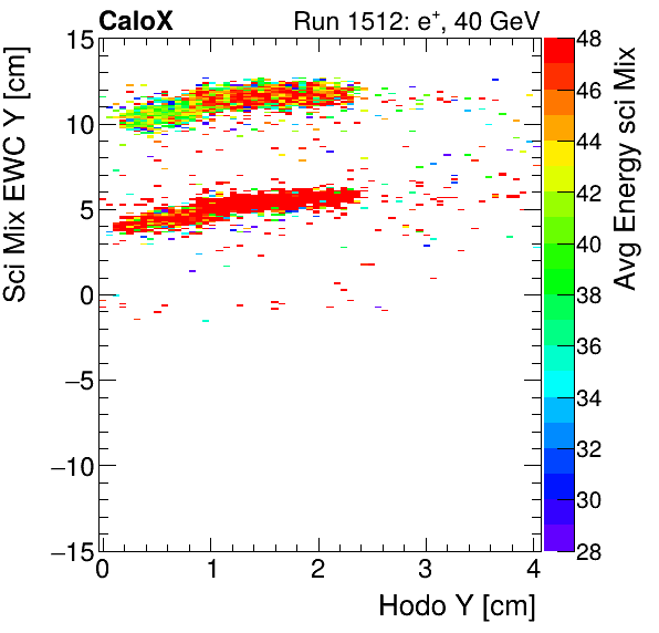 FERS_Total_Mix_sci_EWC_Y_vs_HodoY_WithEnergyinclusive.png