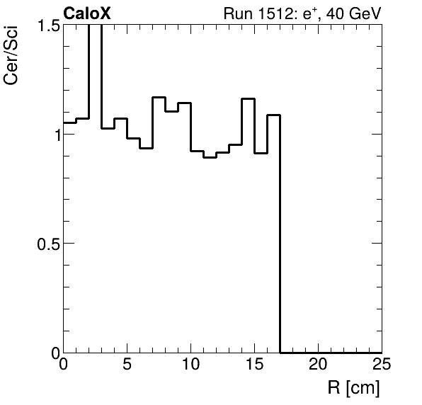FERS_ShowerShape_RealR_Cer_over_Sci_Mix_electron.png