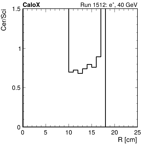 FERS_ShowerShape_RealR_Cer_over_Sci_HG_inc.png