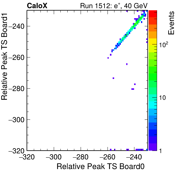 DS_relative_peak_ts_DRS_Board1_Group3_Channel7_vs_DRS_Board0_Group3_Channel7.png