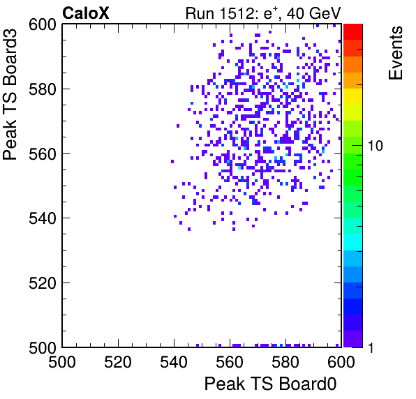 US_peak_ts_DRS_Board3_Group3_Channel7_vs_DRS_Board0_Group3_Channel7.png