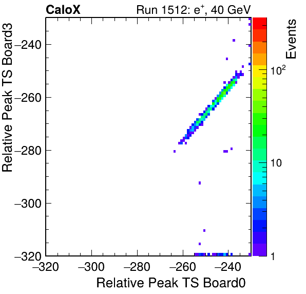 US_relative_peak_ts_DRS_Board3_Group3_Channel7_vs_DRS_Board0_Group3_Channel7.png