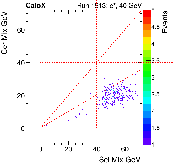 FERS_Total_Cer_VS_Sci_Mixelectron.png