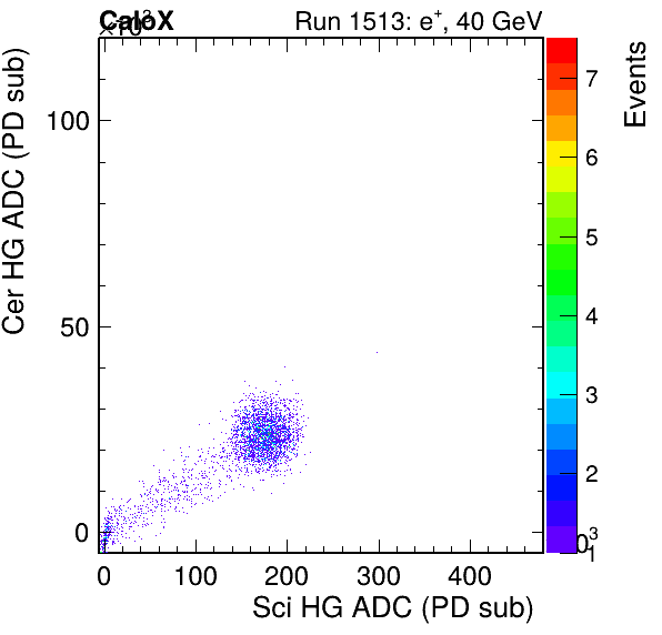 FERS_Total_Cer_VS_Sci_HGpassHaloVeto.png