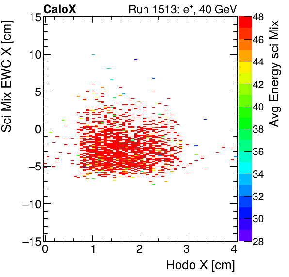 FERS_Total_Mix_sci_EWC_X_vs_HodoX_WithEnergyelectron.png