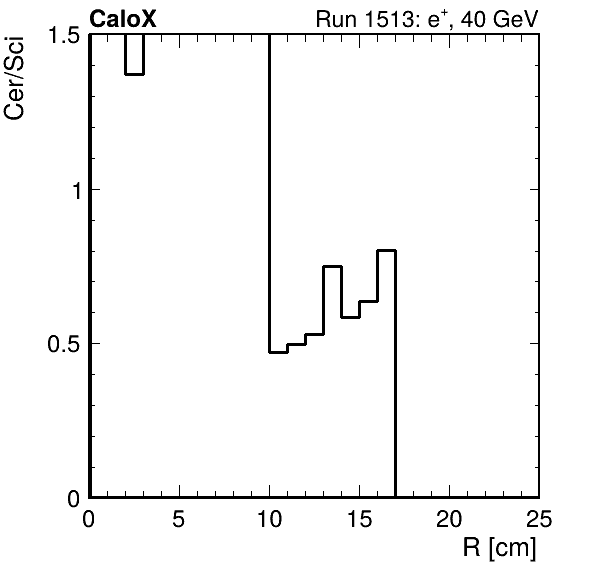 FERS_ShowerShape_RealR_Cer_over_Sci_HG_inc.png