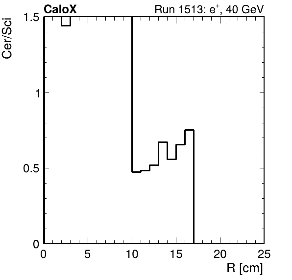 FERS_ShowerShape_RealR_Cer_over_Sci_HG_passHaloVeto.png