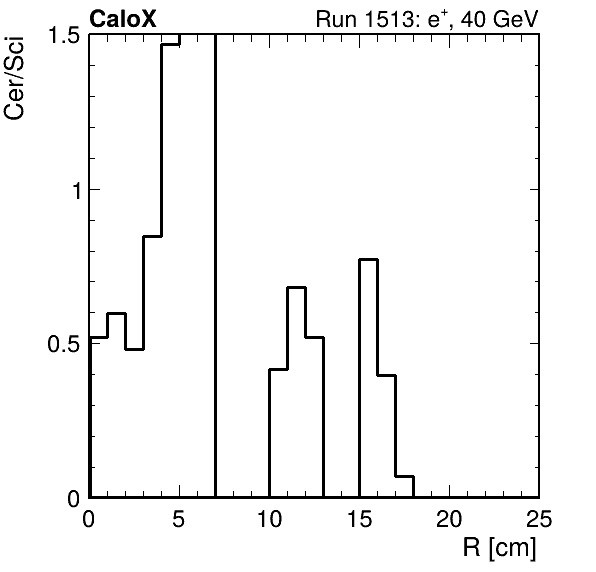 FERS_ShowerShape_RealR_Cer_over_Sci_LG_passHaloVeto.png