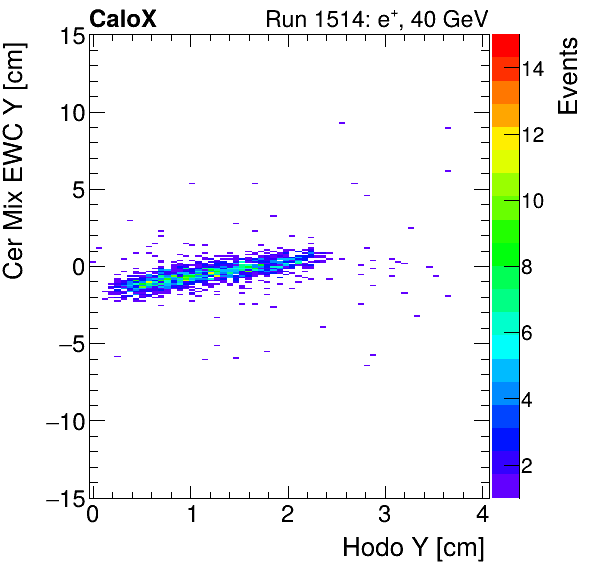 FERS_Total_Mix_cer_EWC_Y_vs_HodoYelectron.png