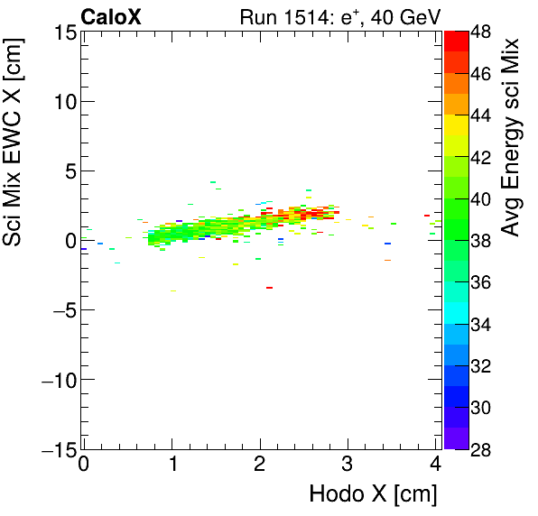 FERS_Total_Mix_sci_EWC_X_vs_HodoX_WithEnergyelectron.png